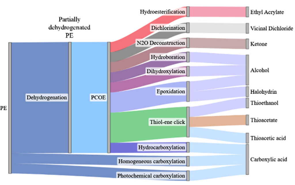 Polymer-to-Polymer Transformations to Reduce Plastic Waste art