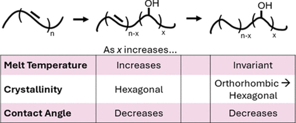 Eli Fastow’s article published in Macromolecules