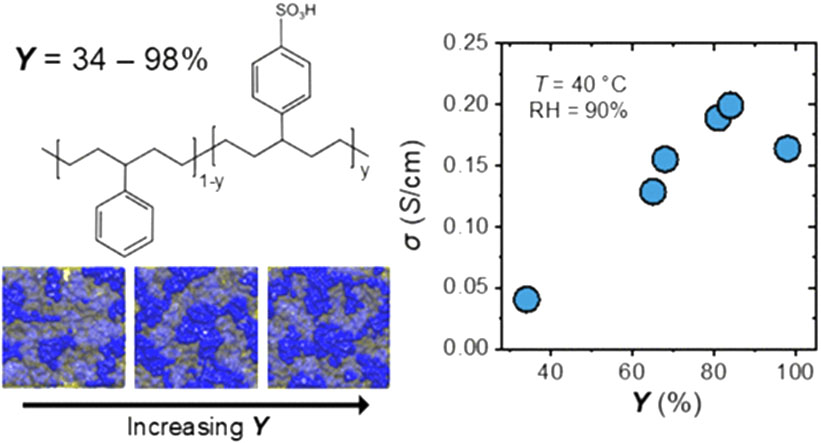 Our paper titled “Effect of Sulfonation Level on the Percolated Morphology and Proton Conductivity of Hydrated Fluorine-Free Copolymers: Experiments and Simulations” was published in JACS Au.