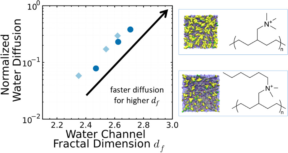 Our first paper about anion exchange membranes